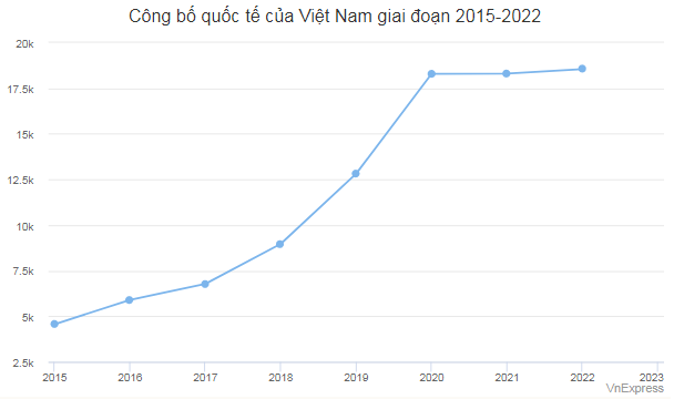Việt Nam vào top 50 số công bố quốc tế ba năm liên tiếp